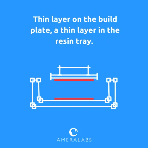 A thin layer is on the build plate, and a thin layer is in the resin tray. The printer printed the first layers, and then the model split between those base layers.