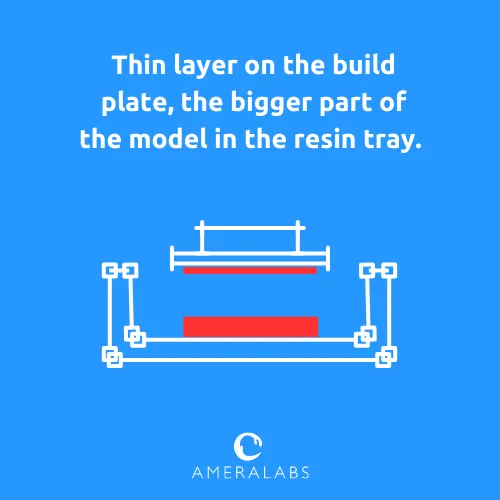 A thin layer on the build plate, the bigger part of the model in the resin tray. The printer printed a big part of the print, and then the model split between base layers.