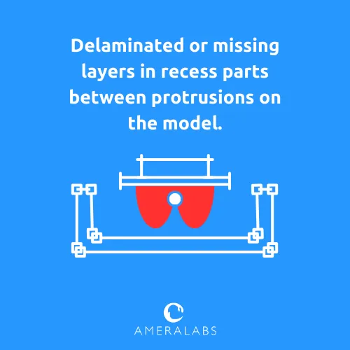 Delaminated or missing layers in recess parts between protrusions on the model. The model likely lifts out of the resin during the build plate lifting motion, catching an air bubble that prevents proper curing.