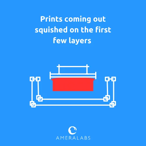 Prints coming out squished on the first few layers. The first few layers are missing or squished together, with the Z height slightly off due to a mechanical issue.