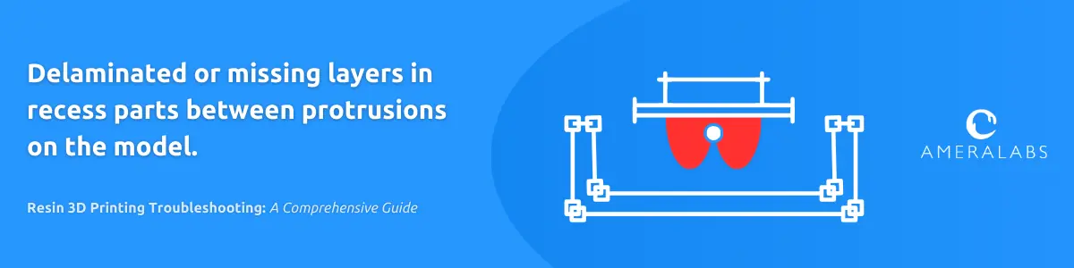 Delaminated or missing layers in recess parts between protrusions on the model. Most likely, the model is getting out of the resin during the build plate lifting motion. It catches an air bubble when going back into the resin. That air bubble prevents resin from properly curing.