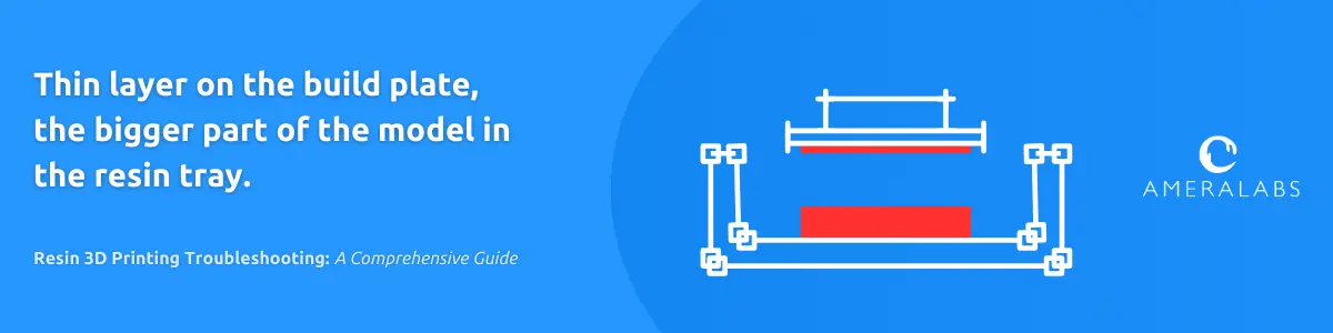 Resin 3D Printing Troubleshooting: A thin layer on the build plate, the bigger part of the model in the resin tray. The printer printed a big part of the print, and then the model split between base layers.