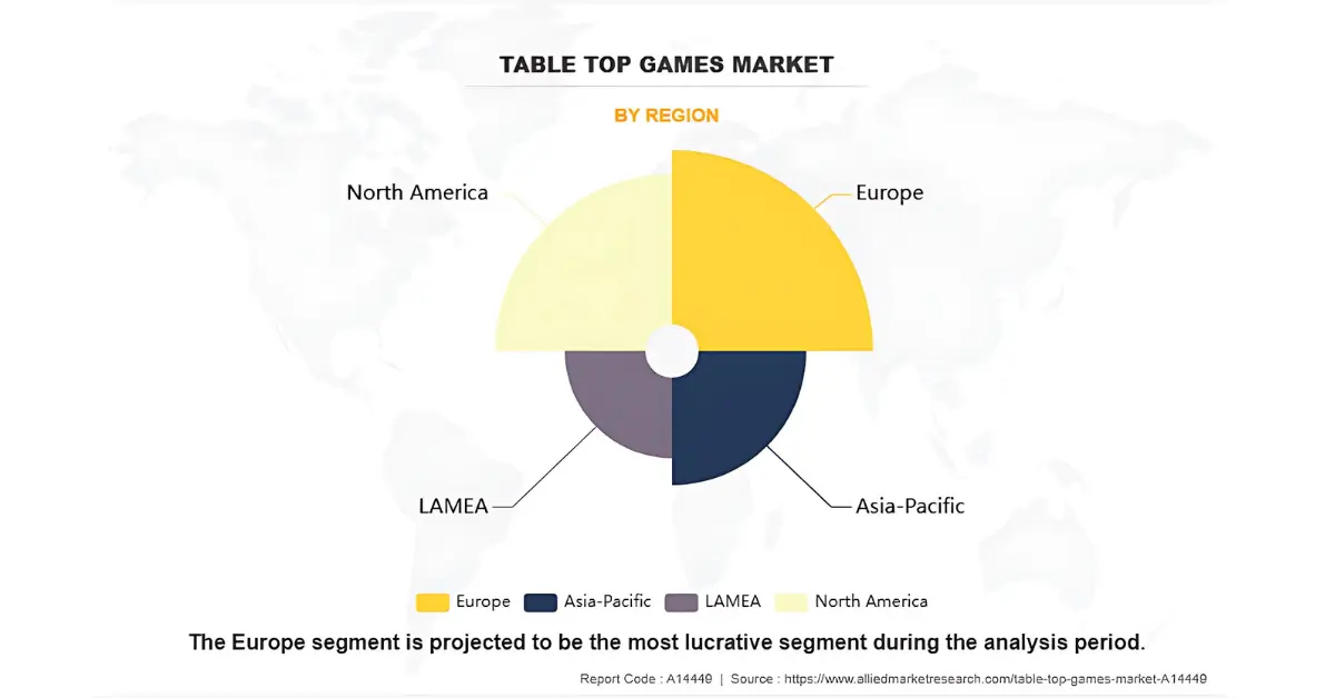 a chart showing tabletop games market distribution across regions