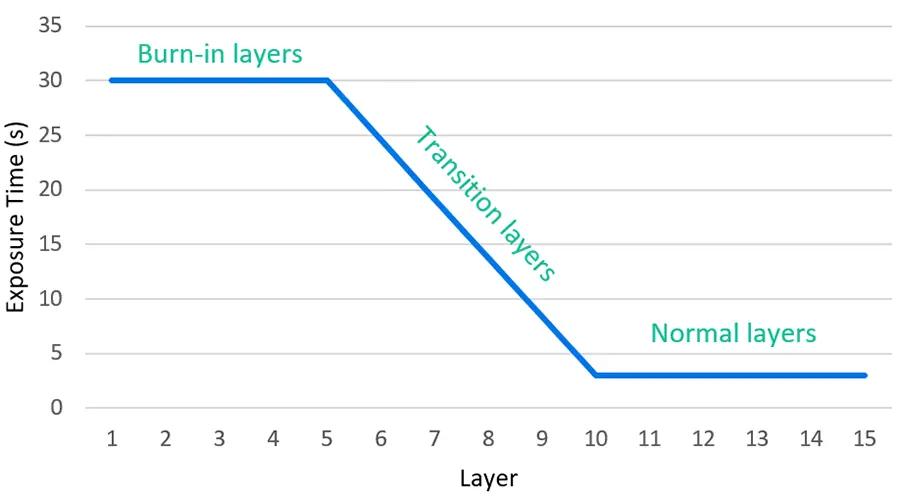 Transition layers in resin 3D printing settings